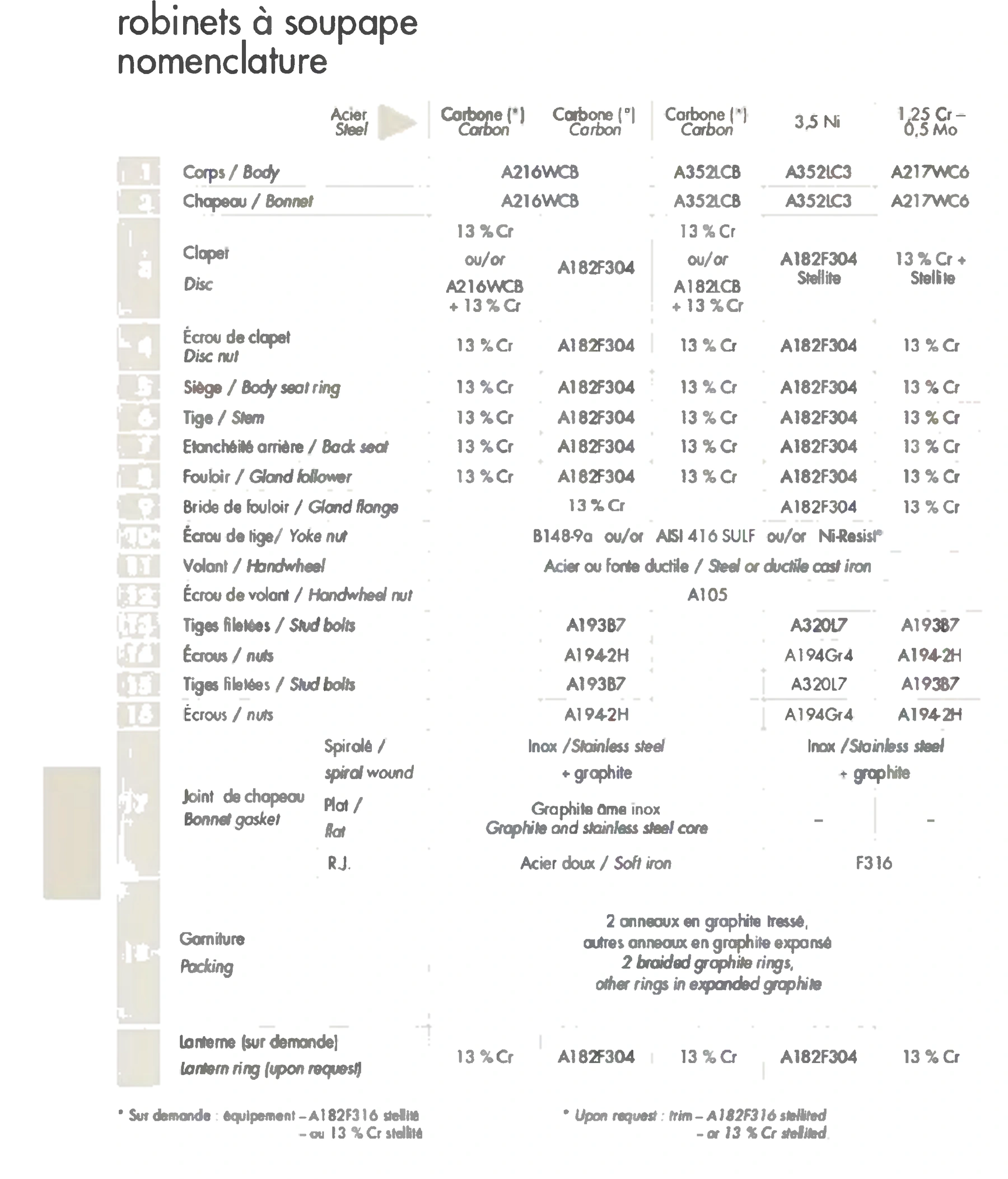 شیر کروی فولاد ریختگی